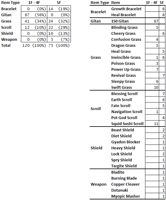 Every item in 5 successful games of Explosion Rocks on Expert difficulty, broken down by early floors vs. final floor.